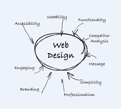 Web Design Analysis