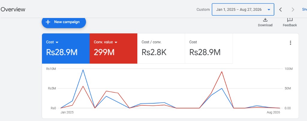 Google Ads overview: 1 Jan 2025–27 Aug 2026. Cost Rs28.9M, conversion value Rs299M, cost per conversion Rs2.8K. ROAS 10.38 from 299,000,000 / 28,800,000 PKR.