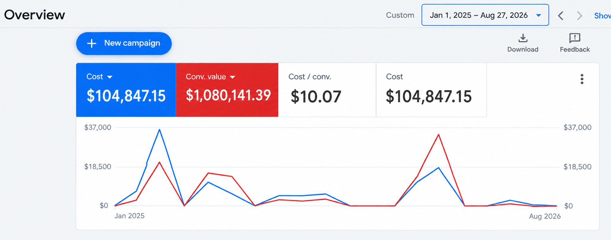 Google Ads account we operated: $1.08M conversion value on $104,847 spend.